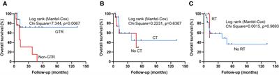 Primary adult choroid plexus carcinomas: a single-center experience with a systematic review